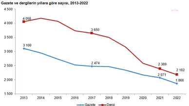 Gazete ve dergi sayısı düştü!