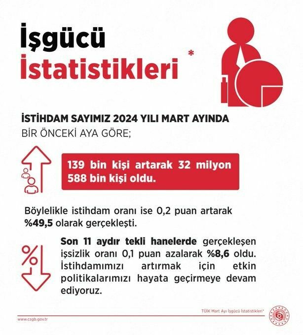 Bakan Işıkhan'dan açıklama: İstihdam rekor kırdı