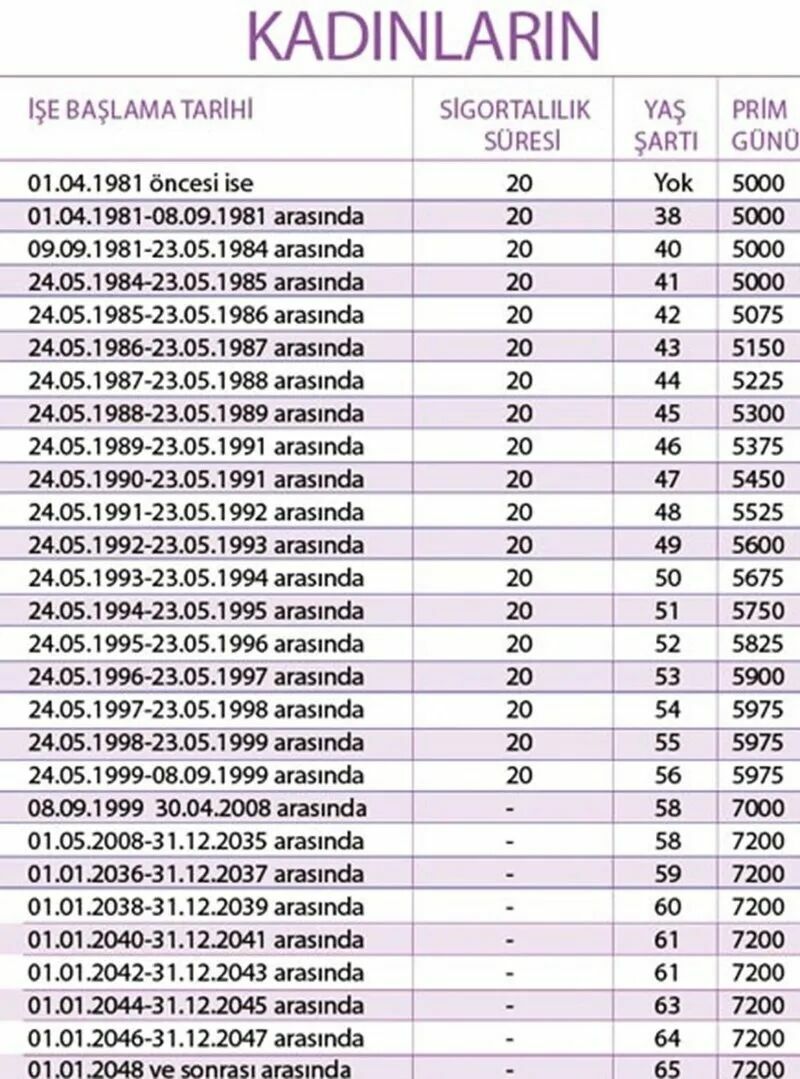 SGK'dan yeni emeklilik tablosu: 1995, 2000, 2008 için erken emeklilik şartları belirlendi!