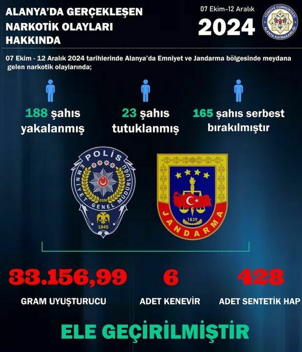 Alanya'da Narkotik Operasyonları 33 Kilo Uyşturucu Yakalandı 2 Result