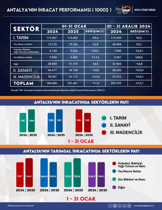 Antalya'nın Ocak Ayı Tarım İhracatı Arttı 2