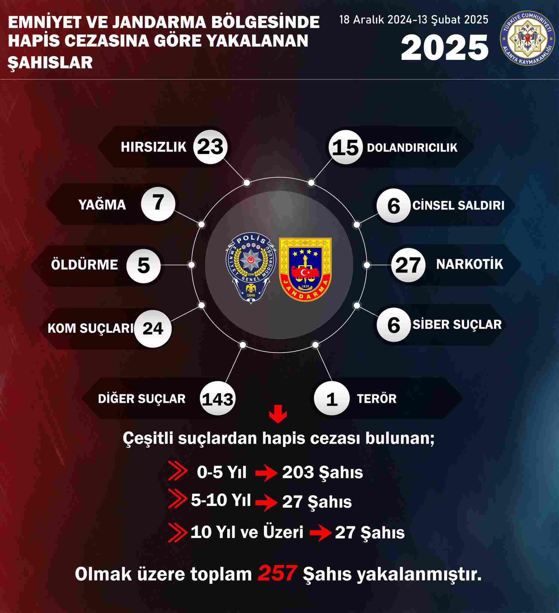 Alanya’da 2 Ayda 709 Aranan Şahıs Yakalandı
