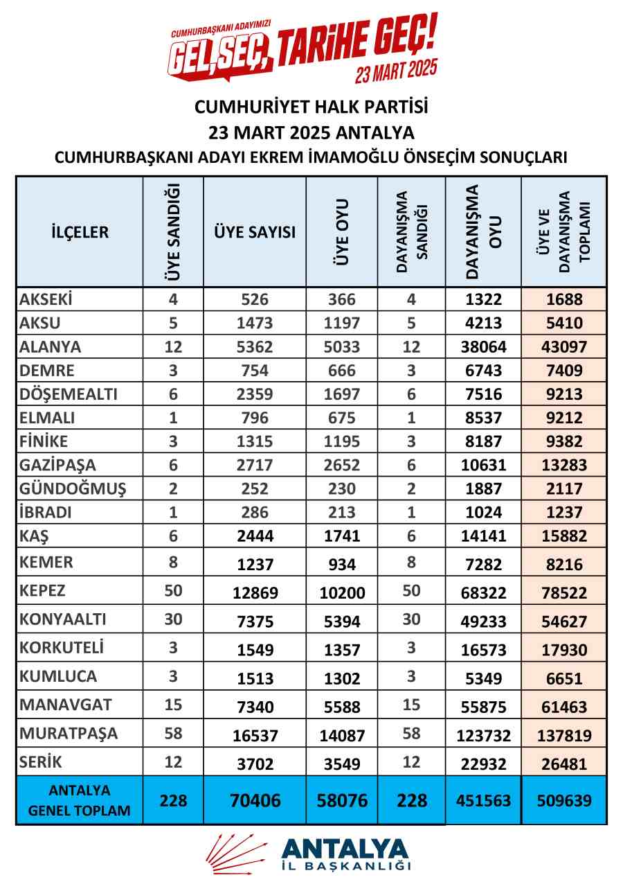 Chp Antalya Önseçi̇m Sonuçlari-1