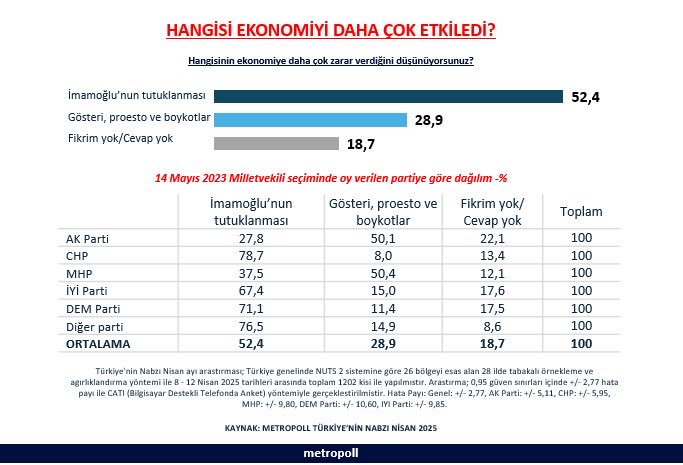 Ekonomiye En Büyük Zararı İmamoğlu’nun Tutuklanması Verdi2222