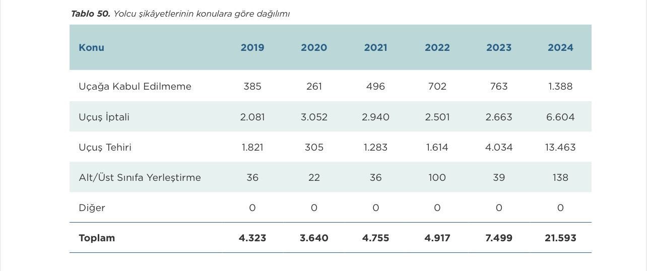 Yolcu Şikayetleri Rekor Kırdı! İlk İptal ve Rötar Geliyor