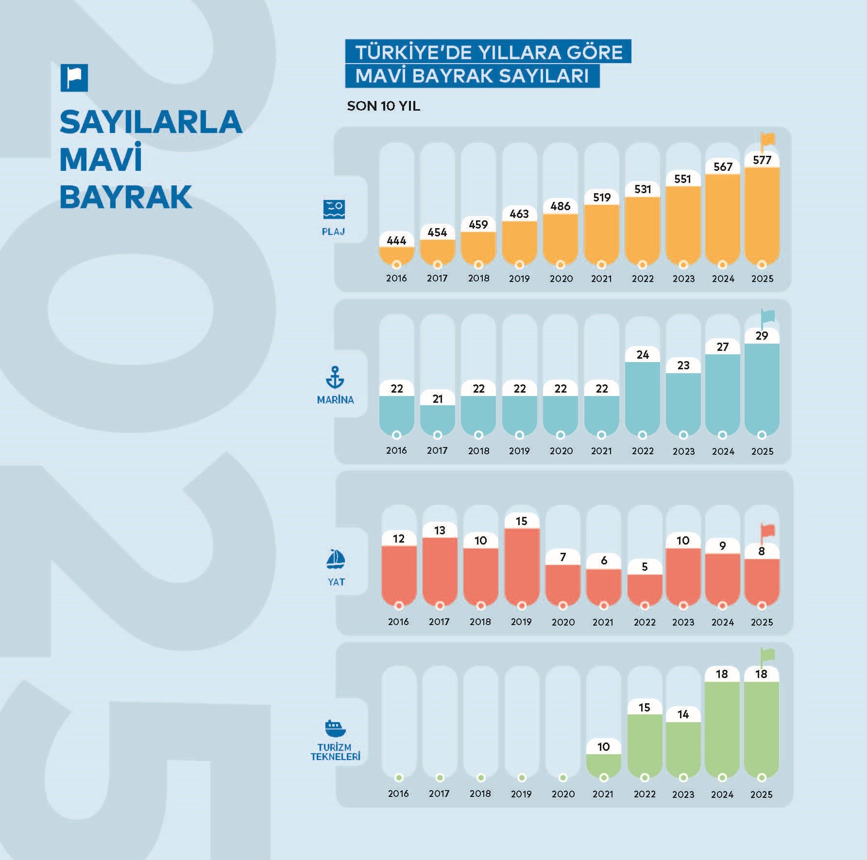 Türkiye Mavi Bayrakta Yerini Korurken Antalya Zirveye Çıktı