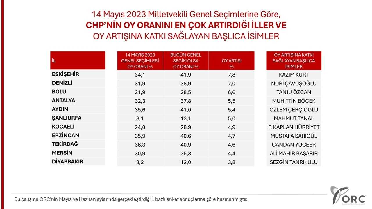 Chp’nin Oylarını En Çok Artırdığı Dördüncü Şehir Antalya Oldu 2