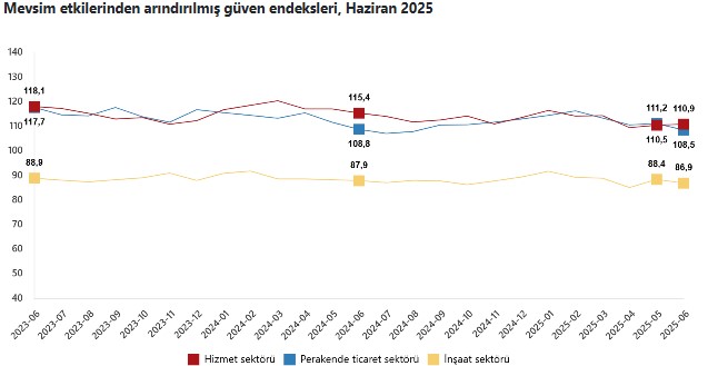 Güven Endeksleri