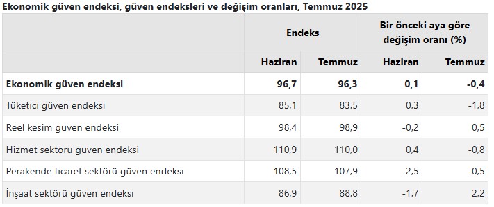Güven Endeksi Değişim Oranları