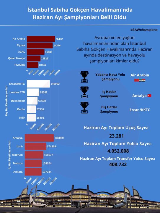 Sabiha Gökçen'den En Çok Antalya'ya Uçtular! Haziran Şampiyonu 2