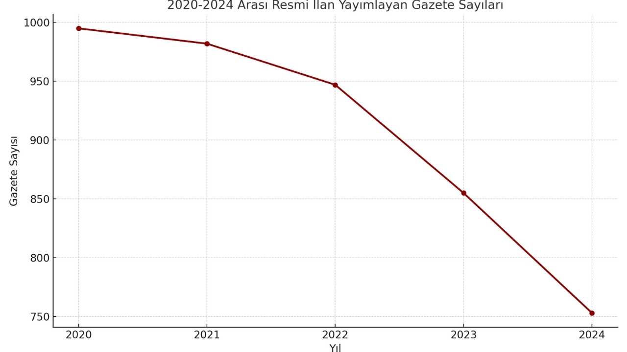Son 5 Yılda 242 Gazete Resmi İlan Sisteminin Dışında Kaldı 2