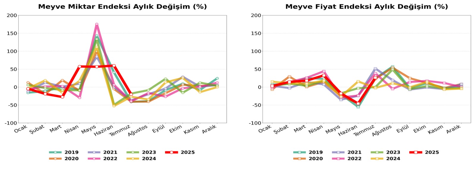 Meyve Değişim