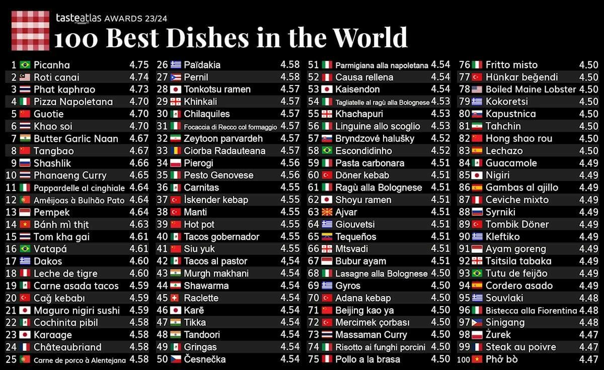 Dünyanın En İyi 100 Listesi