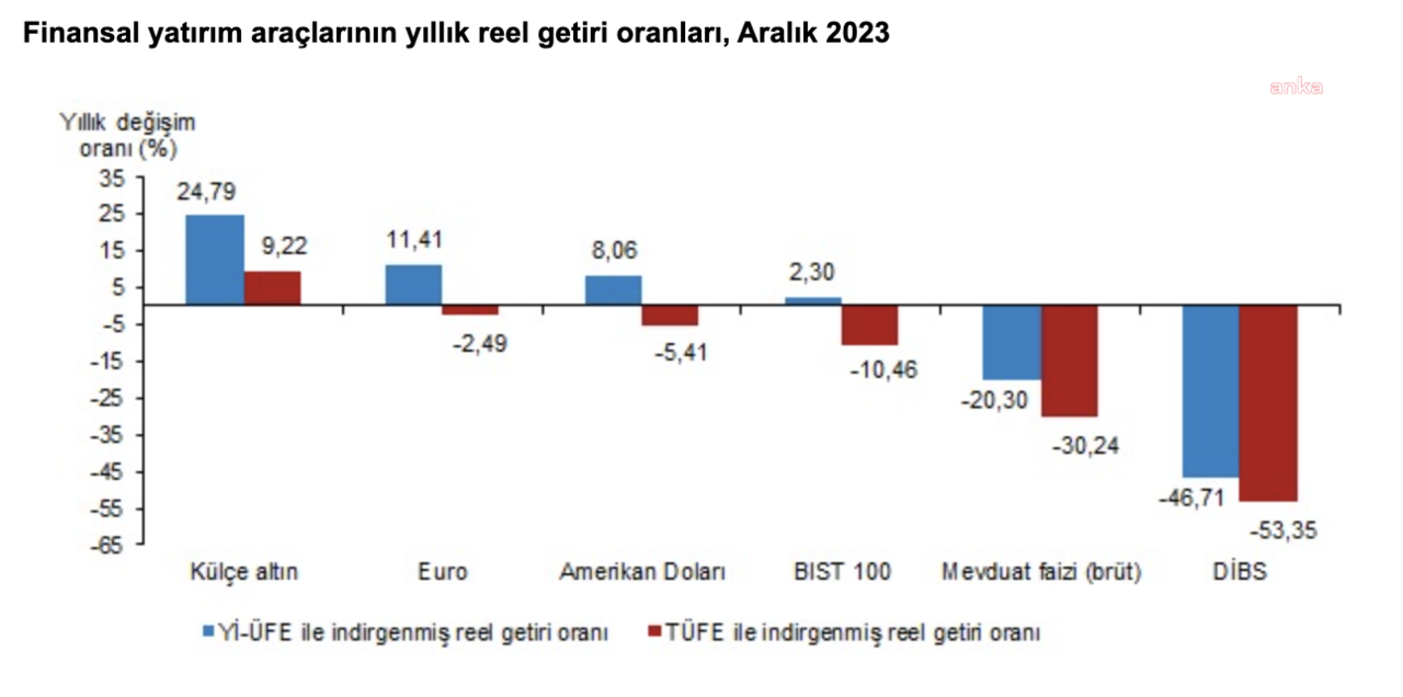 TÜİK açıkladı! Yıllık bazda külçe altın zirvede