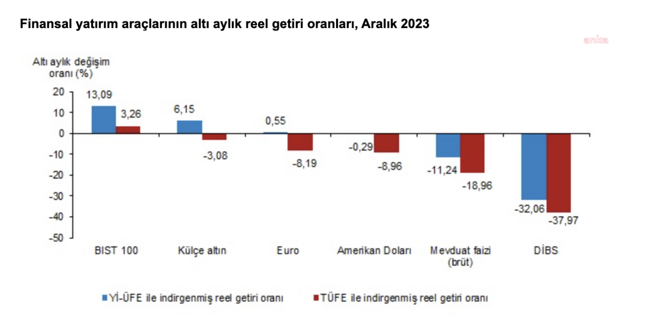 TÜİK açıkladı! Yıllık bazda külçe altın zirvede