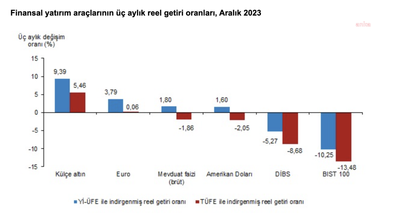 TÜİK açıkladı! Yıllık bazda külçe altın zirvede