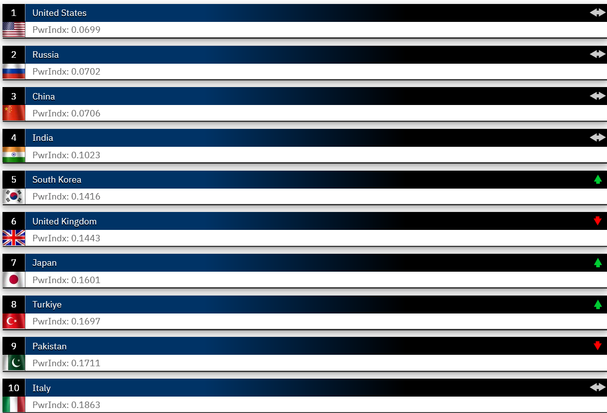 Dünyanın En Güçlü Orduları 2024