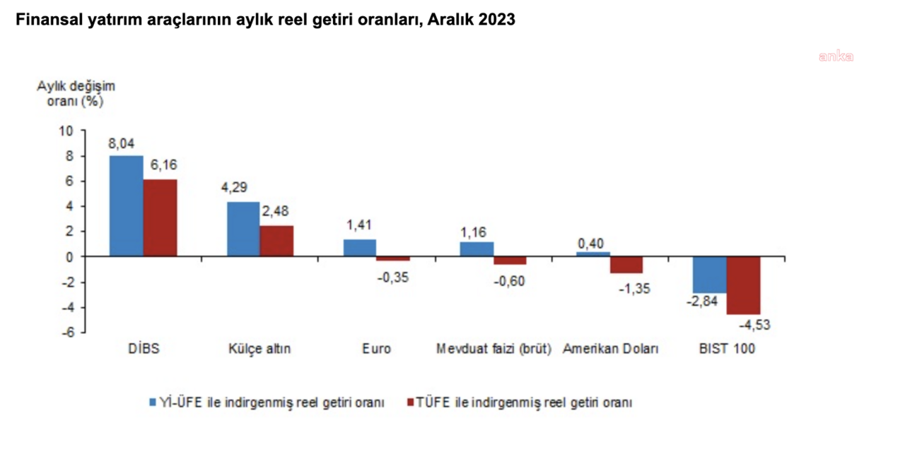 TÜİK açıkladı! Yıllık bazda külçe altın zirvede