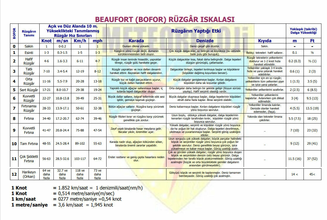 Bofor Skalası Nedir Beaufort Skalası Kategorileri (2)