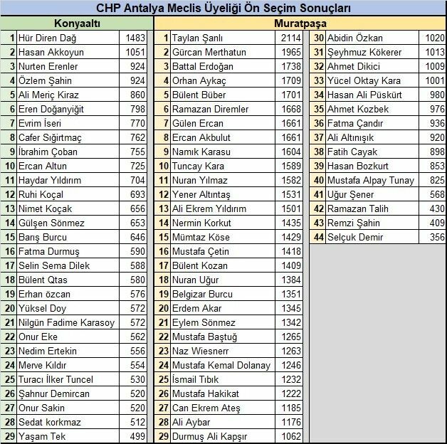 Muratpaşa Ve Konyaaltı Belediye Meclis Üyeliği Için Sandıktan Çıkan Isimler