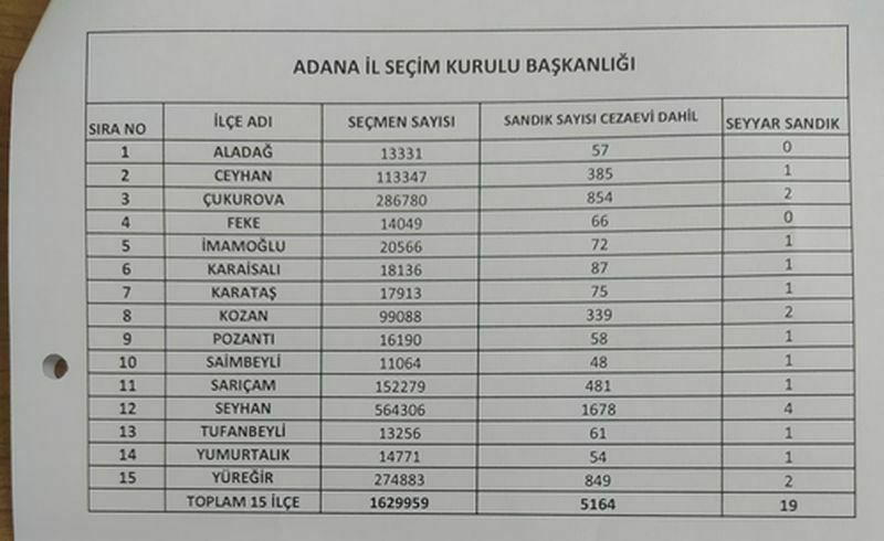 Adana'da Kaç Kişi Oy Kullanacak En Fazla Sandık O Ilçede! Adana Seçmen Sayısı (3) Result
