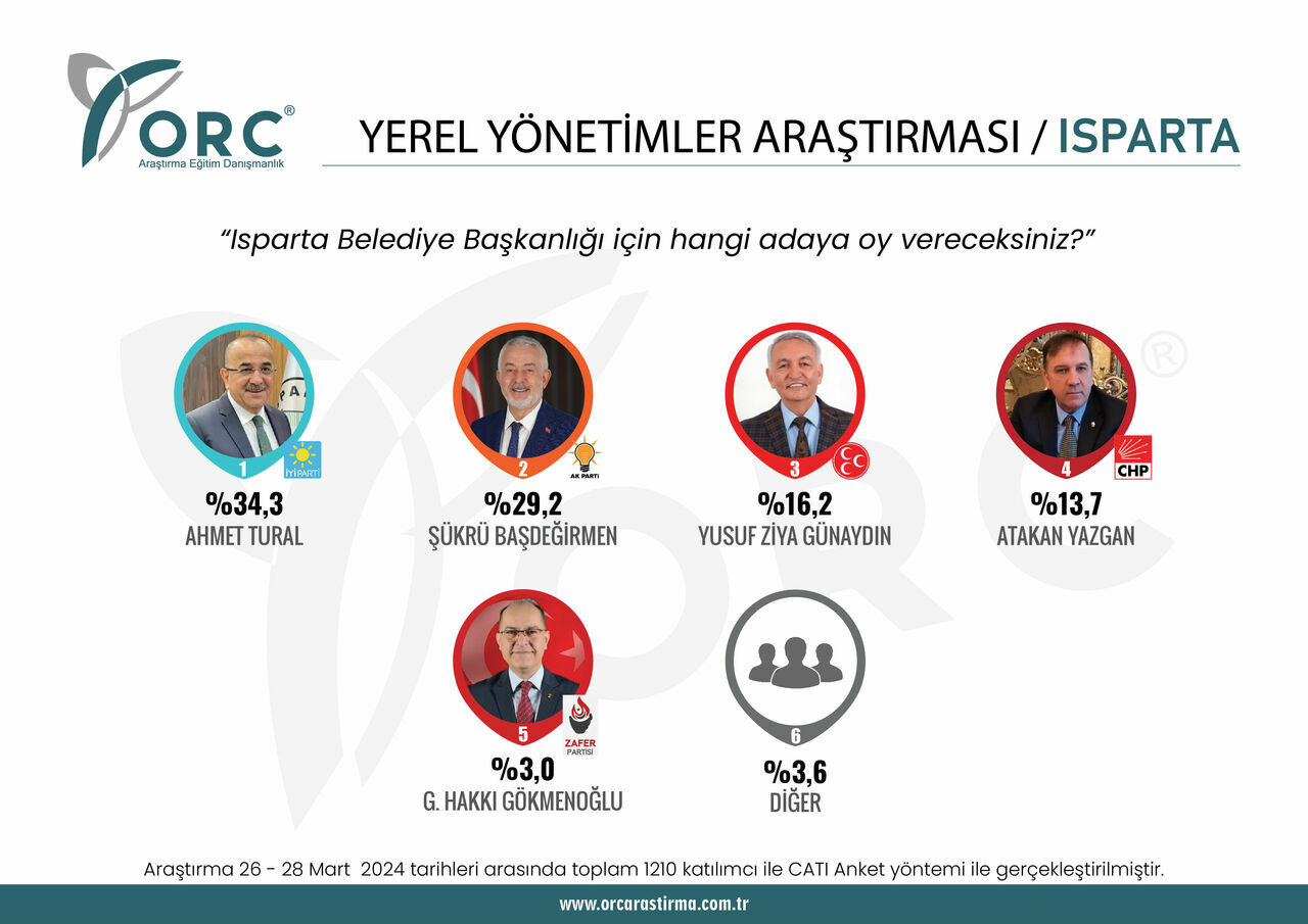 ORC'den son seçim anketi! Büyükşehirlerde son durum ne?