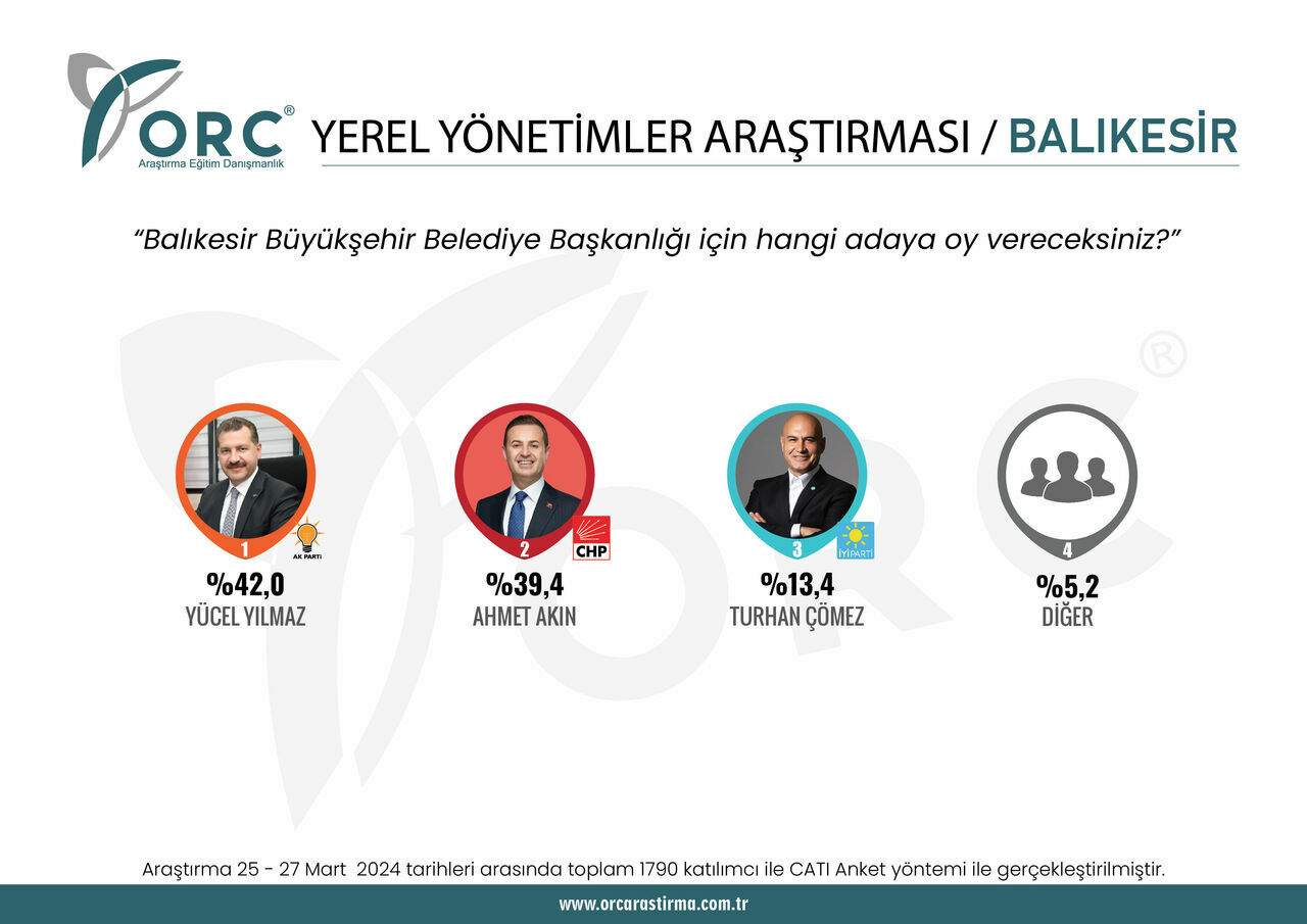 ORC'den son seçim anketi! Büyükşehirlerde son durum ne?