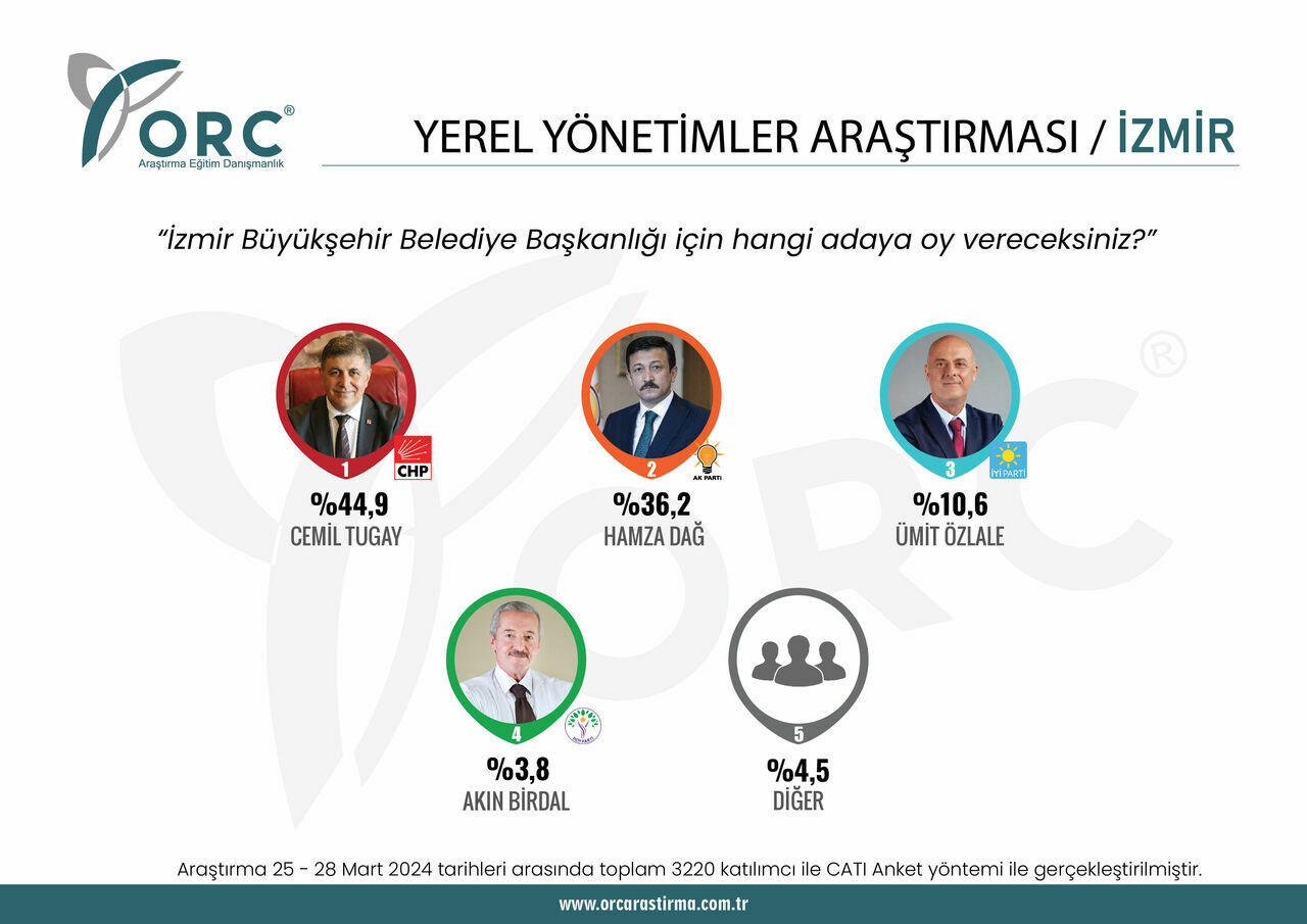 ORC'den son seçim anketi! Büyükşehirlerde son durum ne?