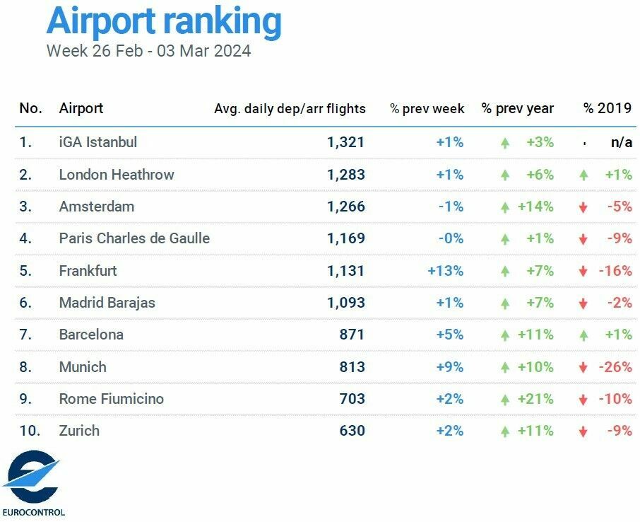 İstanbul Havalimanı Avrupa’nın Zirvesinde! (2)