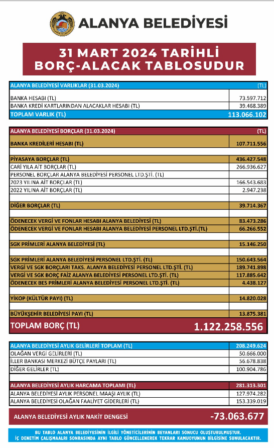 Alanya Belediye Borç