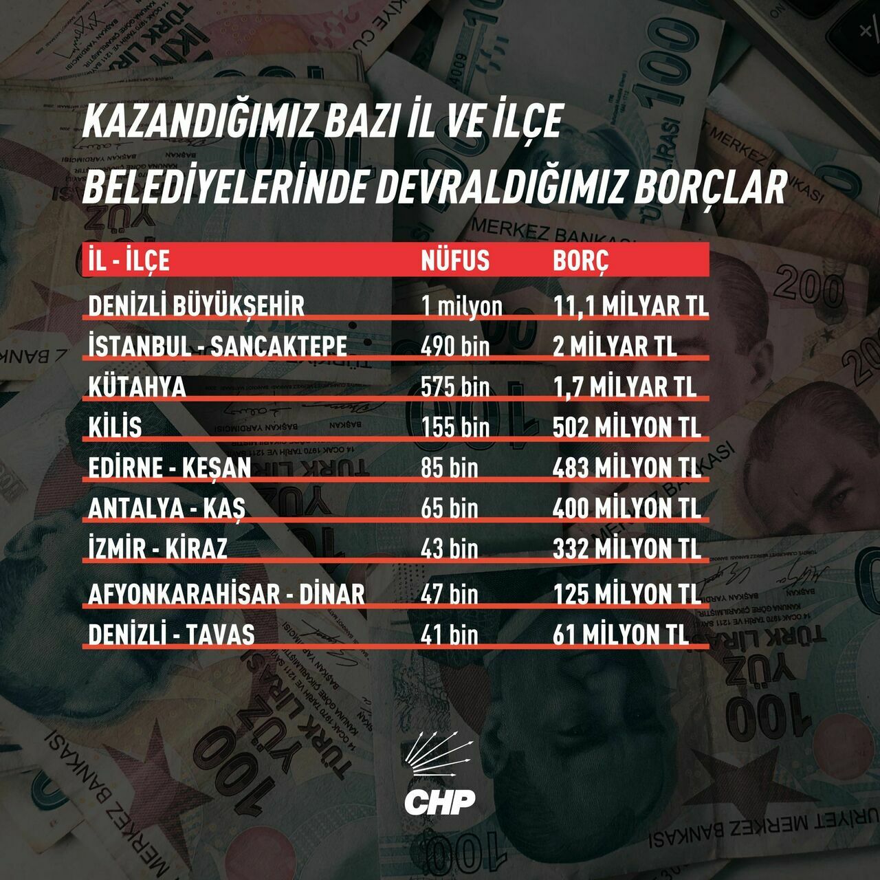 Chp'nin Devraldığı Belediyelerin Ne Kadar Borcu Var
