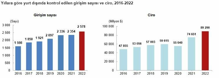 TÜİK açıkladı! Türk girişimlerinin yurt dışındaki sayısı ve ciro rakamları açıklandı