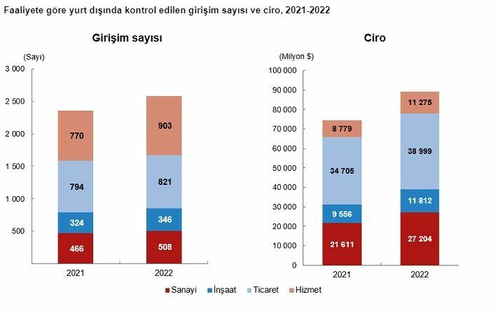 TÜİK açıkladı! Türk girişimlerinin yurt dışındaki sayısı ve ciro rakamları açıklandı