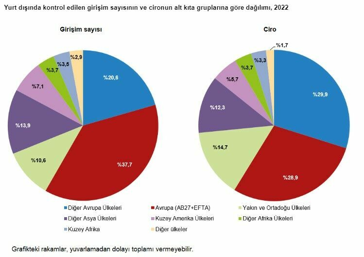TÜİK açıkladı! Türk girişimlerinin yurt dışındaki sayısı ve ciro rakamları açıklandı