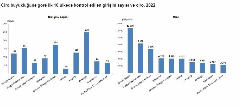 TÜİK açıkladı! Türk girişimlerinin yurt dışındaki sayısı ve ciro rakamları açıklandı