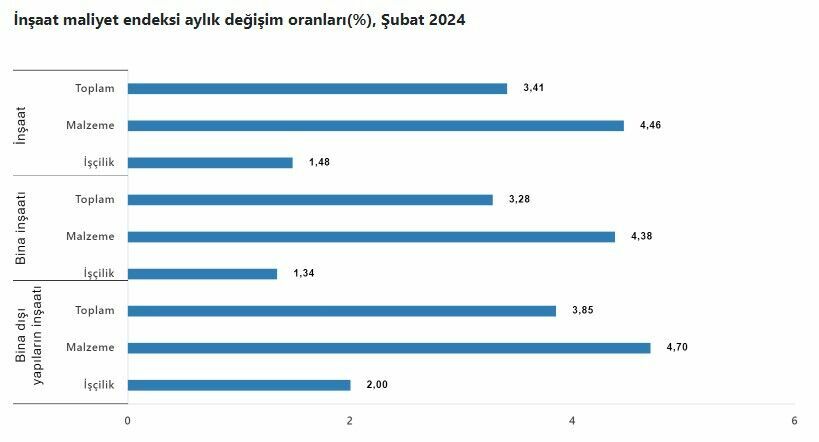 TÜİK açıkladı! İnşaat maliyetleri şubatta yıllık yüzde 70 arttı