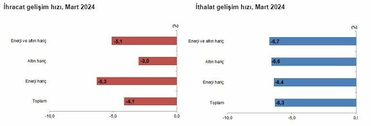 Mart ayı dış ticaret rakamları açıklandı