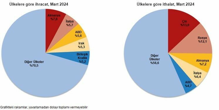 Mart ayı dış ticaret rakamları açıklandı