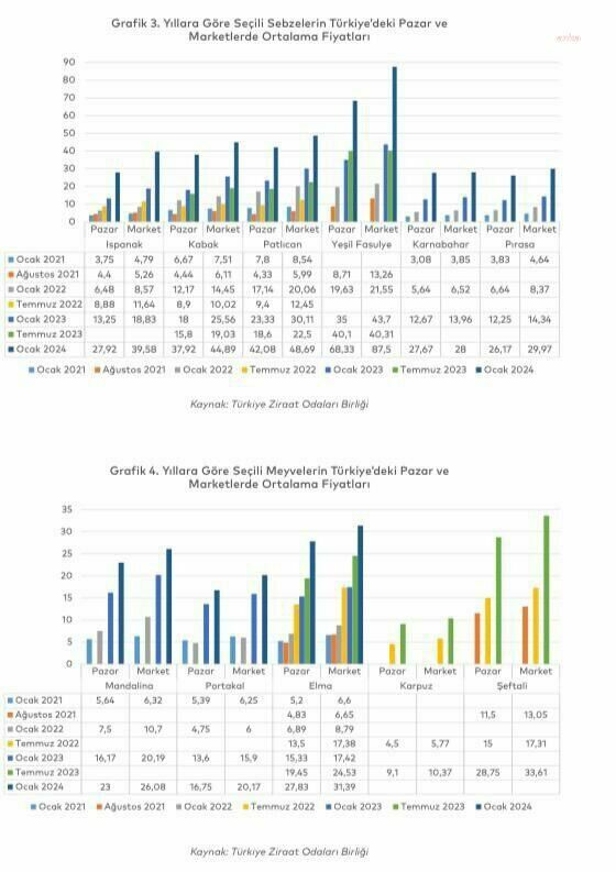 İPA raporu: Gıda fiyatları arttıkça daha az tüketiyoruz