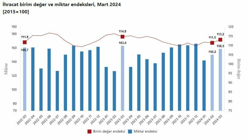 TÜİK mart ayı dış ticaret endekslerini açıkladı