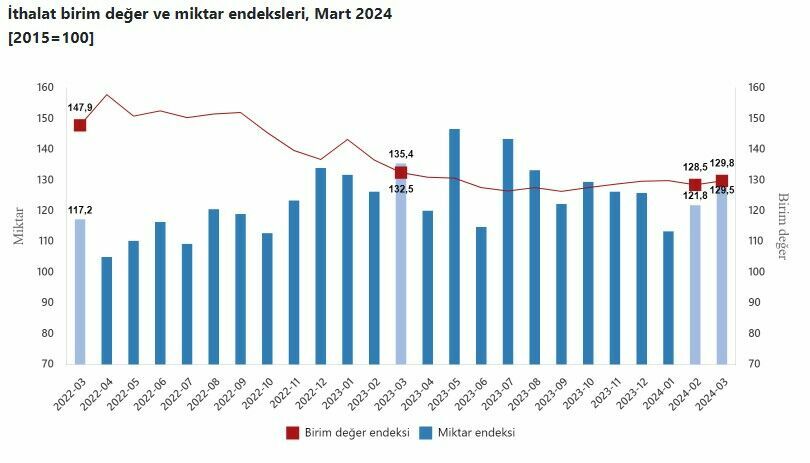 TÜİK mart ayı dış ticaret endekslerini açıkladı