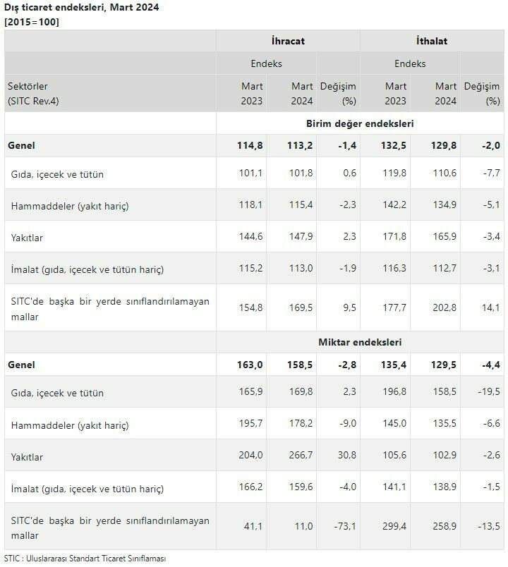TÜİK mart ayı dış ticaret endekslerini açıkladı