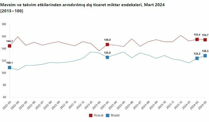 TÜİK mart ayı dış ticaret endekslerini açıkladı