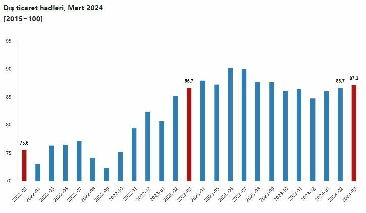 TÜİK mart ayı dış ticaret endekslerini açıkladı