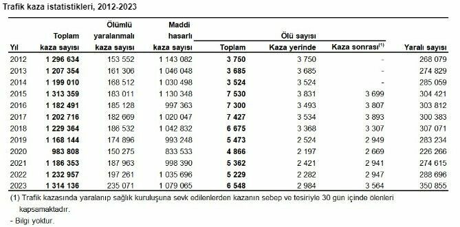 Türkiye'de geçen yıl 1 milyon 314 bin trafik kazası oldu
