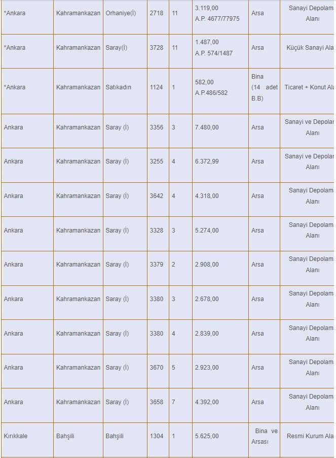 SGK 15 ilde taşınmazları satışa çıkarıyor! İşte o iller