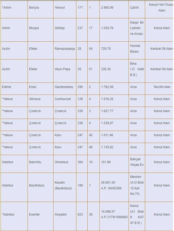 SGK 15 ilde taşınmazları satışa çıkarıyor! İşte o iller