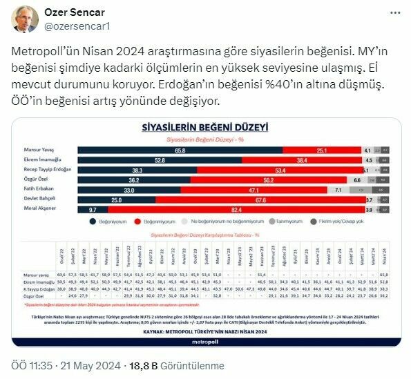 En beğenilen siyasetçi kim? Erdoğan'ı geride bıraktılar!