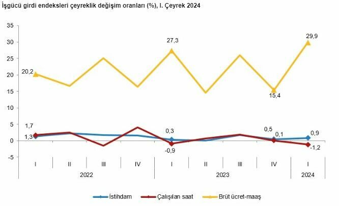 İstihdam endeksi ilk çeyrekte yıllık yüzde 3,4 arttı