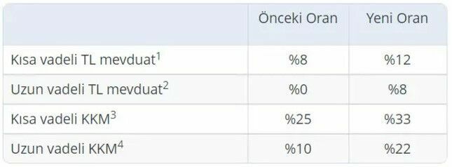 Merkez Bankası'ndan Yeni Kararlar: TL mevduat ve KKM için önemli değişiklikler!